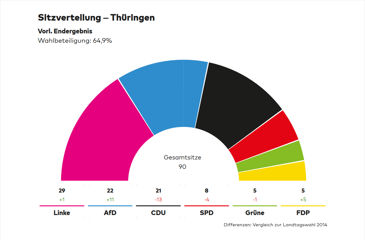 Landtagswahl in Thüringen: Ein Ruf zur Umkehr - Bündnis C