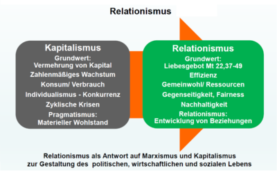 Das Wirtschaftssystem stützen oder reformieren?